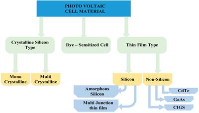 An Enhancement of the Solar Panel Efficiency: A Comprehensive Review